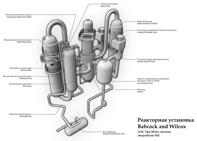 Labelled schematic diagram of the Babcock and Wilcox nuclear steam supply system at Three Mile Island Unit 2, showing the reactor, pressurizer, steam generator, relief valve and coolant piping.